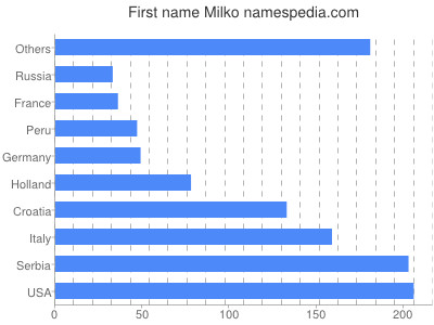 Given name Milko