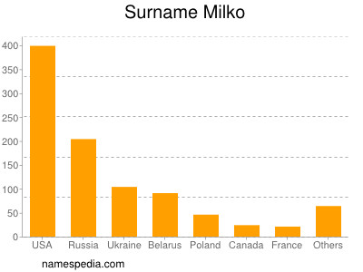Surname Milko