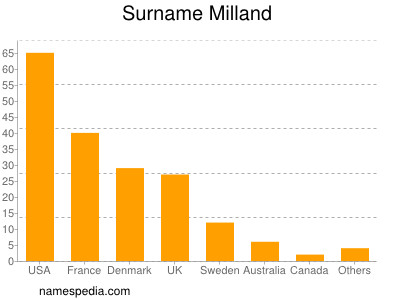 Surname Milland
