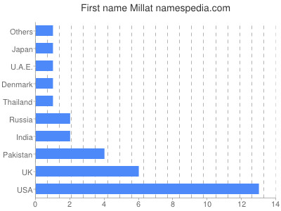 Given name Millat