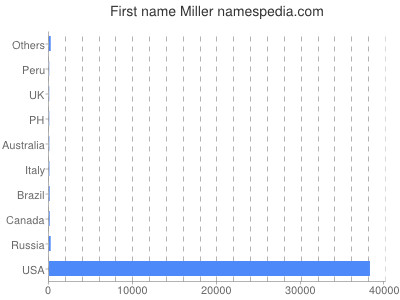 Given name Miller
