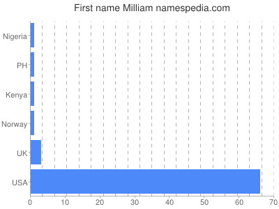 Given name Milliam