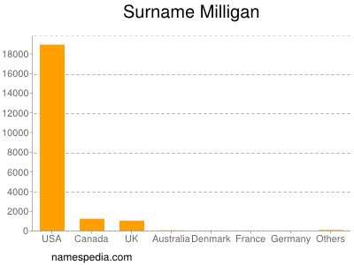 Surname Milligan