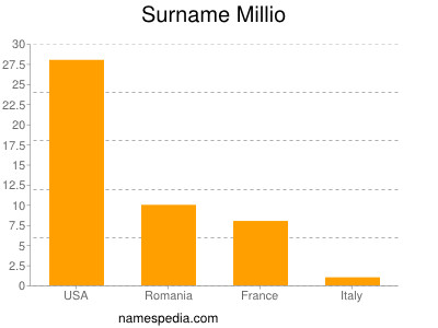Surname Millio