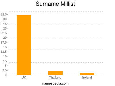 Surname Millist