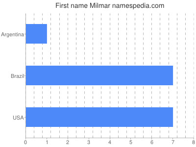 Given name Milmar