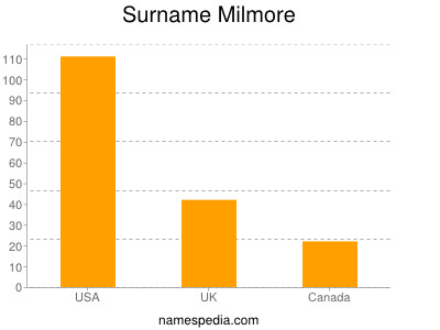 Surname Milmore
