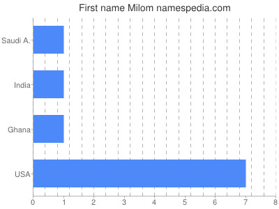 Given name Milom