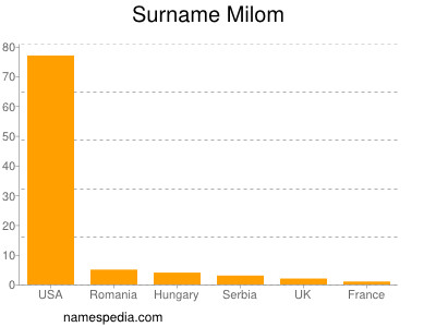 Surname Milom