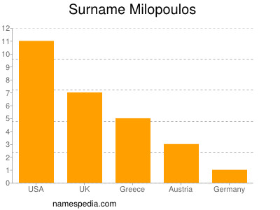 Surname Milopoulos