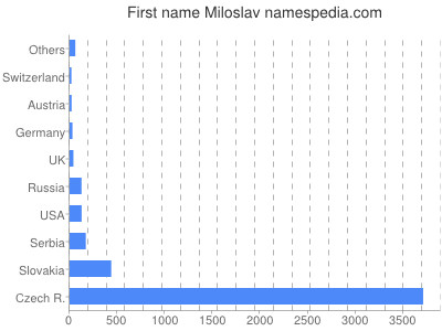 Given name Miloslav