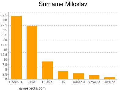 Surname Miloslav
