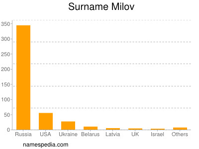 Surname Milov