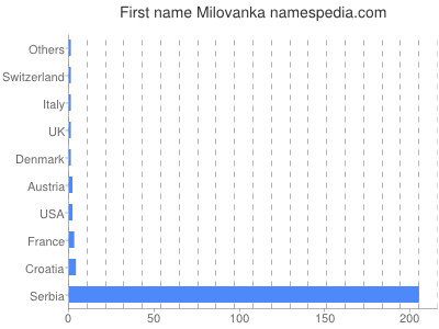 Given name Milovanka