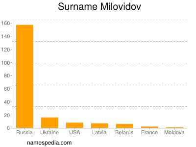 Surname Milovidov