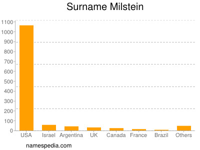 Surname Milstein