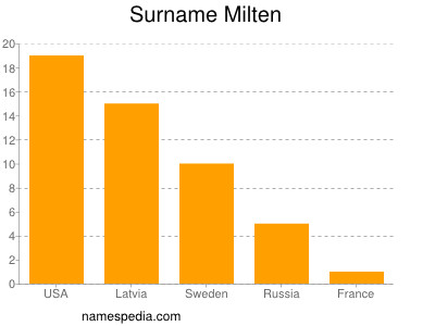 Surname Milten