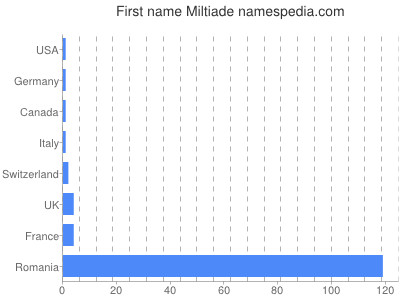 Given name Miltiade