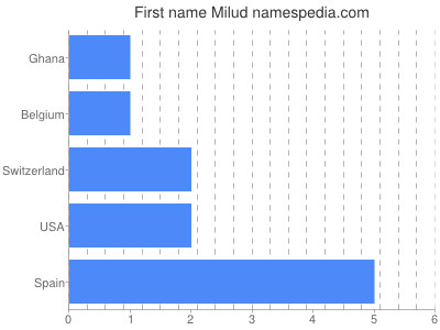 Given name Milud
