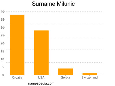 Surname Milunic