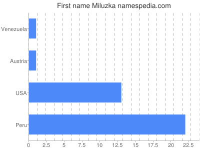 Given name Miluzka