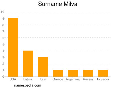 Surname Milva