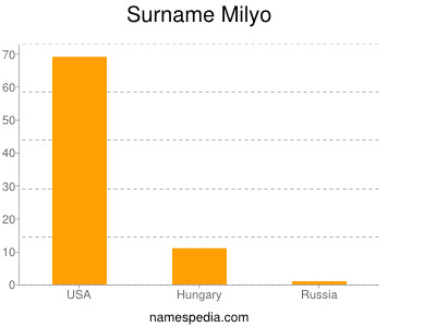 Surname Milyo