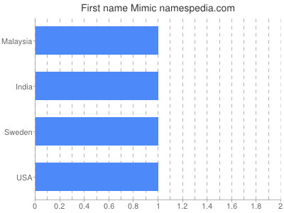Given name Mimic