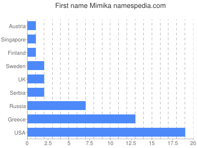 Given name Mimika