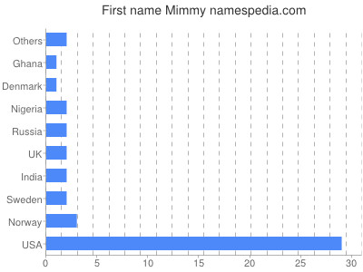 Given name Mimmy