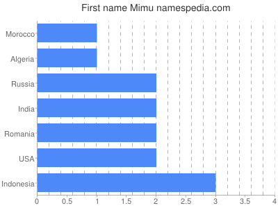 Given name Mimu