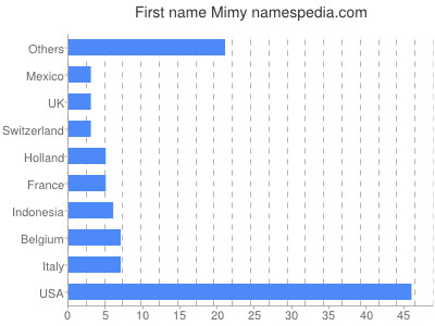 Given name Mimy