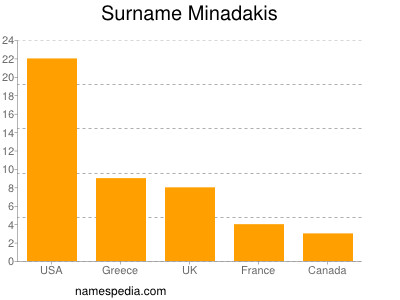 Surname Minadakis