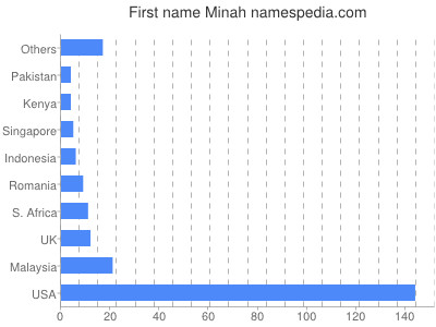 Given name Minah