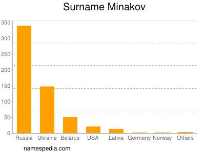 Surname Minakov