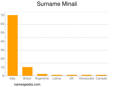 Surname Minali