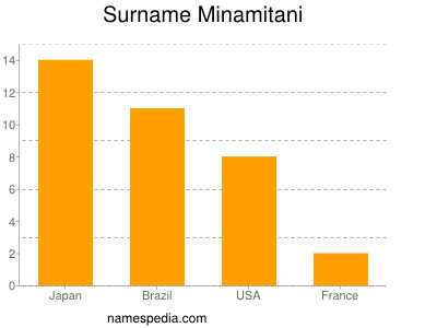 Surname Minamitani