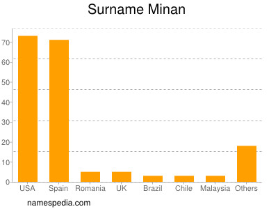 Surname Minan