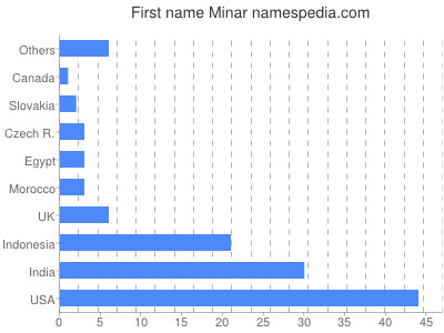 Given name Minar
