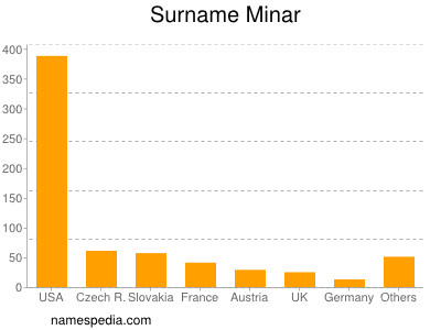Surname Minar