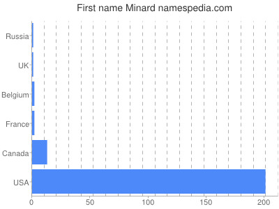 Given name Minard