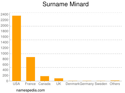 Surname Minard