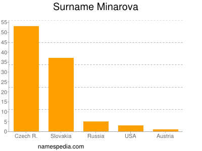 Surname Minarova