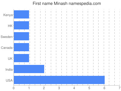 Given name Minash