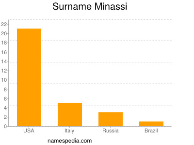 Surname Minassi