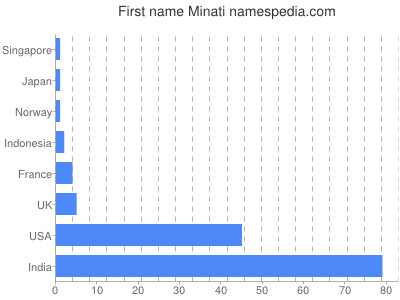 Given name Minati