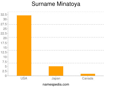 Surname Minatoya