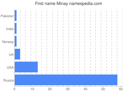 Given name Minay