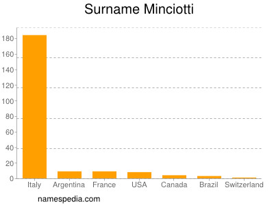 Surname Minciotti