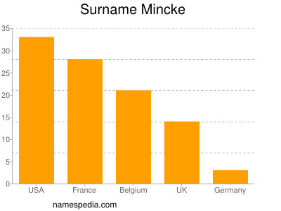 Surname Mincke